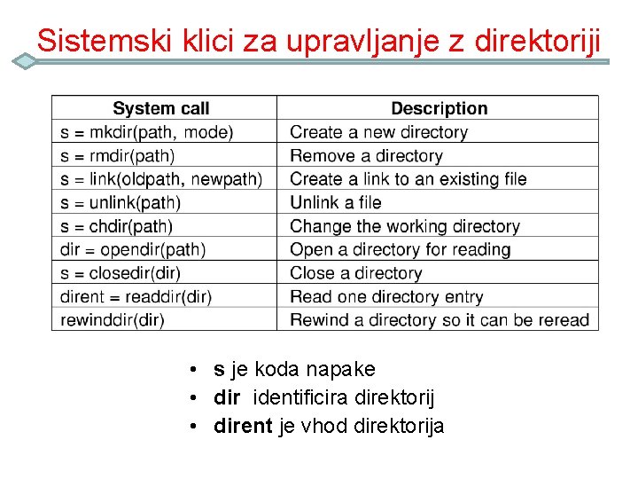 Sistemski klici za upravljanje z direktoriji • s je koda napake • dir identificira