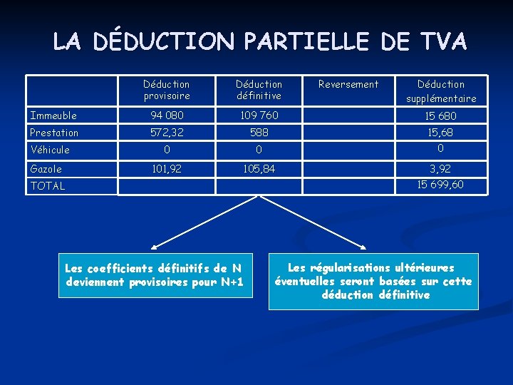 LA DÉDUCTION PARTIELLE DE TVA Déduction provisoire Déduction définitive Immeuble 94 080 109 760 LA DÉDUCTION PARTIELLE DE TVA Déduction provisoire Déduction définitive Immeuble 94 080 109 760