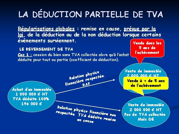 LA DÉDUCTION PARTIELLE DE TVA Régularisations globales : remise en cause, prévue par la LA DÉDUCTION PARTIELLE DE TVA Régularisations globales : remise en cause, prévue par la