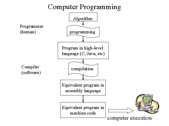 Computer Programming Algorithm Programmer (human) programming Program in high-level language (C, Java, etc) Compiler