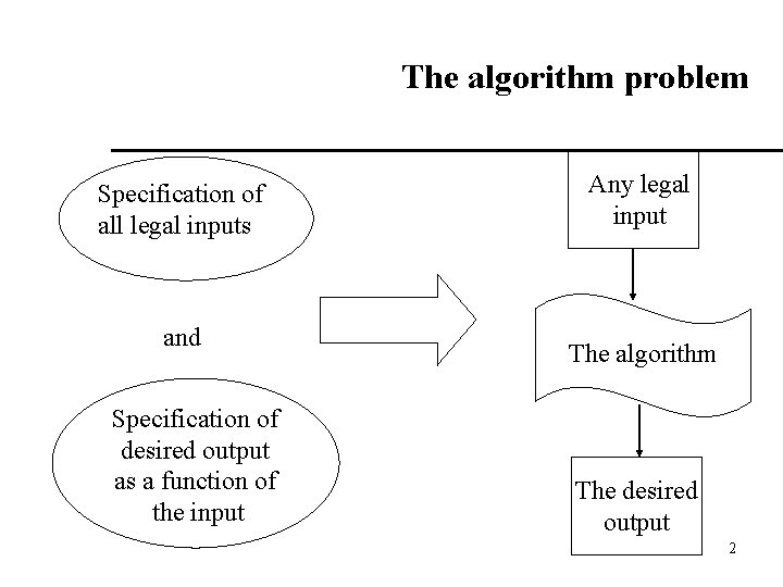 The algorithm problem Specification of all legal inputs and Specification of desired output as