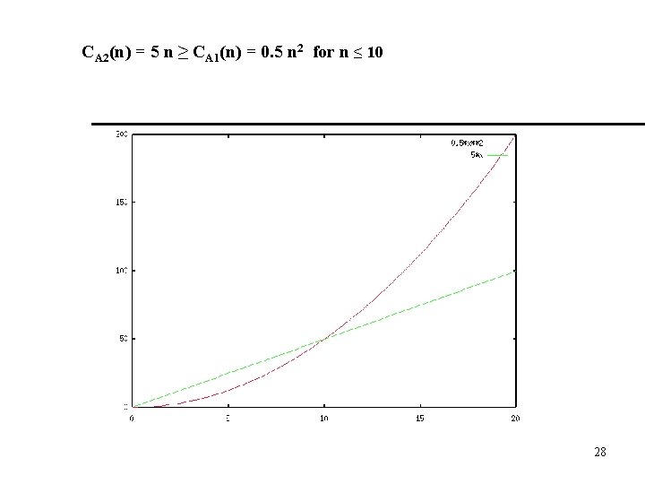 CA 2(n) = 5 n ≥ CA 1(n) = 0. 5 n 2 for