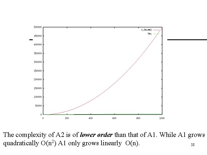  The complexity of A 2 is of lower order than that of A