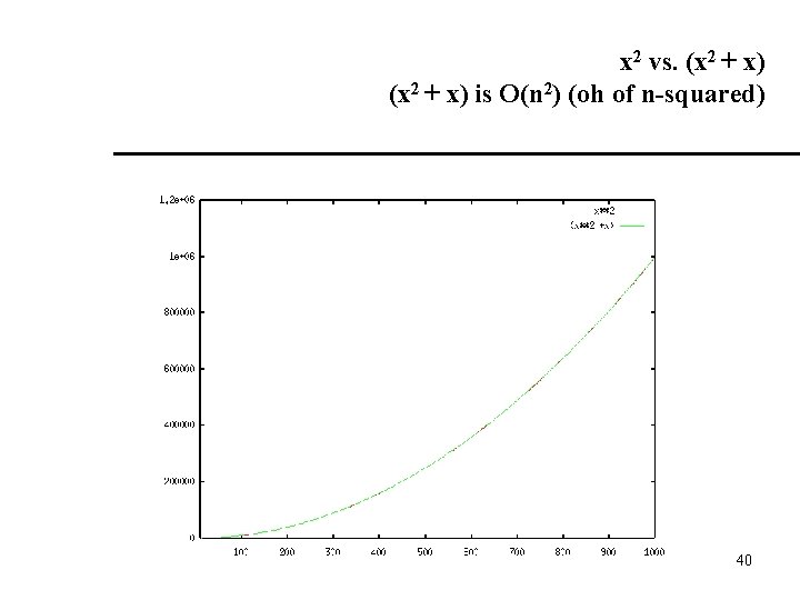 x 2 vs. (x 2 + x) is O(n 2) (oh of n-squared) 40