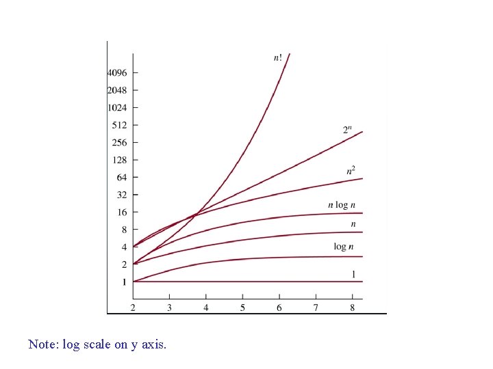 Note: log scale on y axis. 