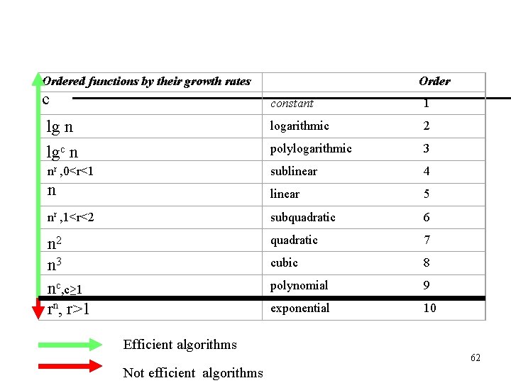 Ordered functions by their growth rates c Order constant 1 lg n lgc n