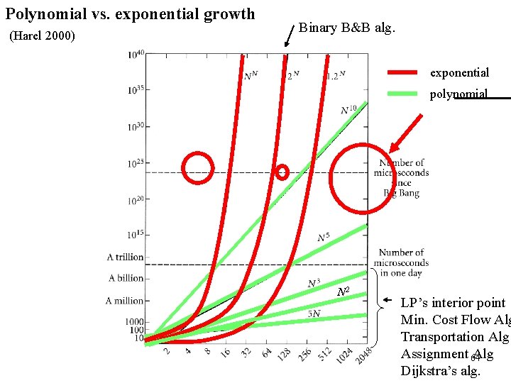 Polynomial vs. exponential growth (Harel 2000) Binary B&B alg. exponential polynomial N 2 LP’s