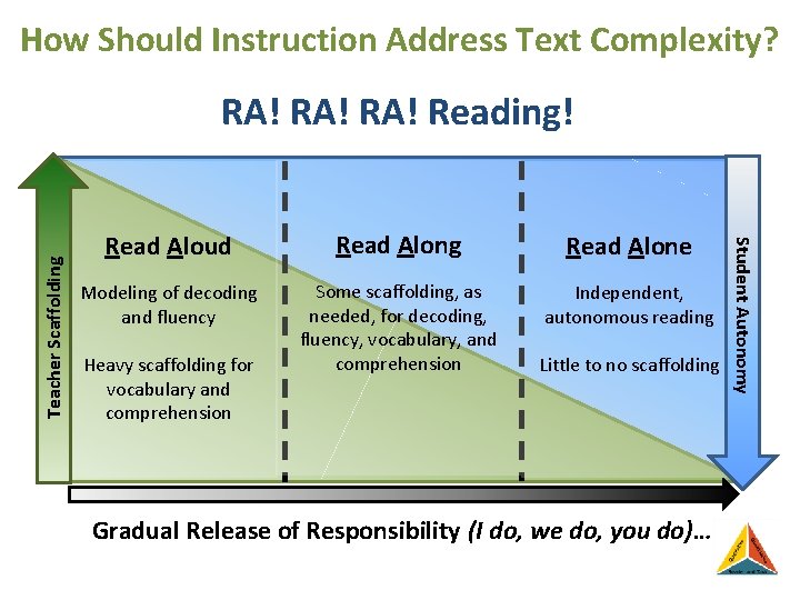 How Should Instruction Address Text Complexity? Read Aloud Read Along Read Alone Modeling of