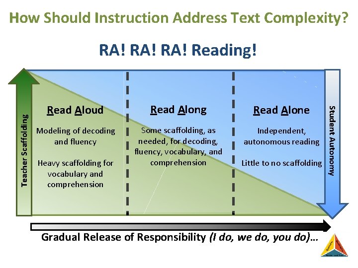 How Should Instruction Address Text Complexity? Read Aloud Read Along Read Alone Modeling of