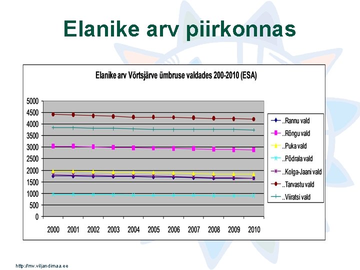 Elanike arv piirkonnas http: //mv. viljandimaa. ee Elanike arv piirkonnas http: //mv. viljandimaa. ee