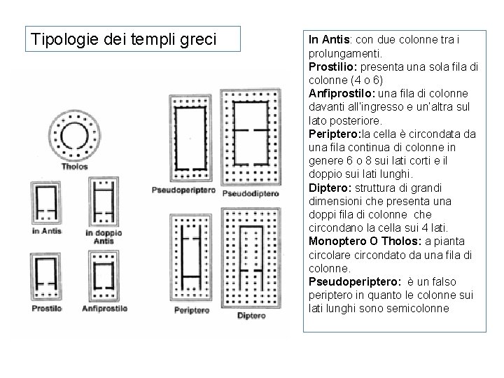 Tipologie dei templi greci In Antis: con due colonne tra i prolungamenti. Prostilio: presenta