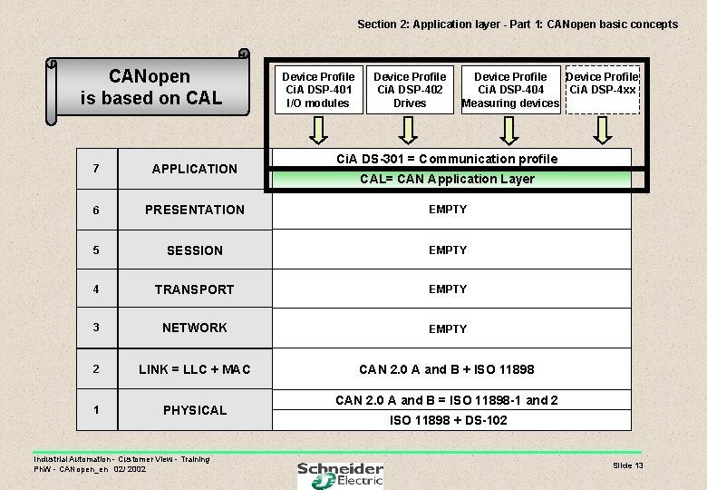 Section 2: Application layer - Part 1: CANopen basic concepts CANopen is based on