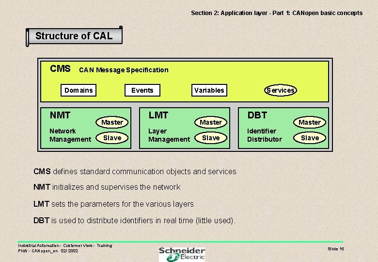 Section 2: Application layer - Part 1: CANopen basic concepts Structure of CAL CMS