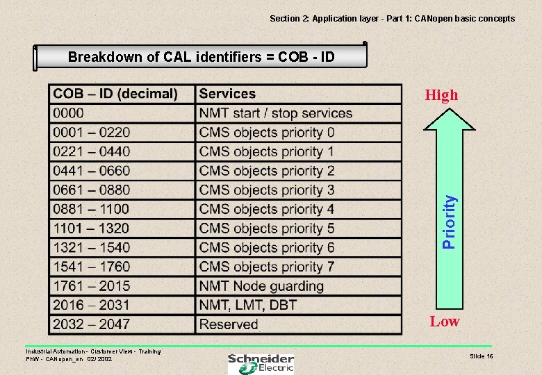 Section 2: Application layer - Part 1: CANopen basic concepts Breakdown of CAL identifiers