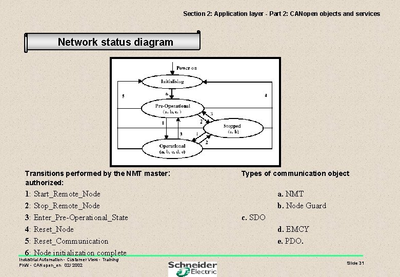 Section 2: Application layer - Part 2: CANopen objects and services Network status diagram