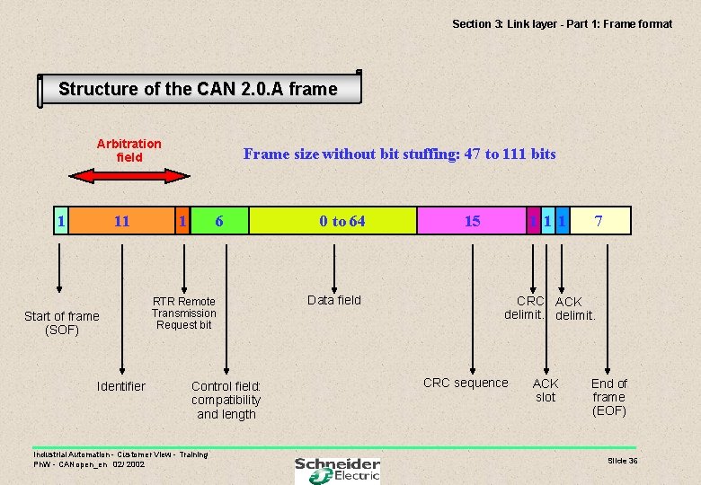 Section 3: Link layer - Part 1: Frame format Structure of the CAN 2.