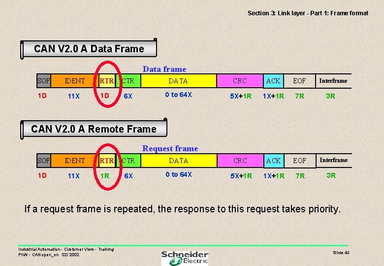 Section 3: Link layer - Part 1: Frame format CAN V 2. 0 A