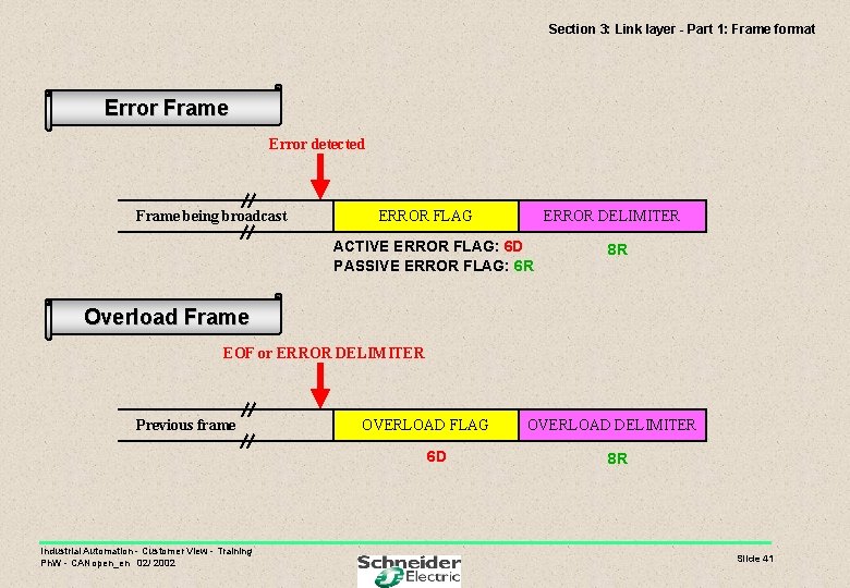 Section 3: Link layer - Part 1: Frame format Error Frame Error detected Frame