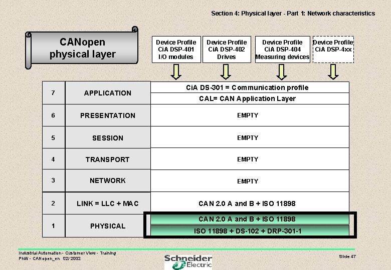 Section 4: Physical layer - Part 1: Network characteristics CANopen physical layer Device Profile