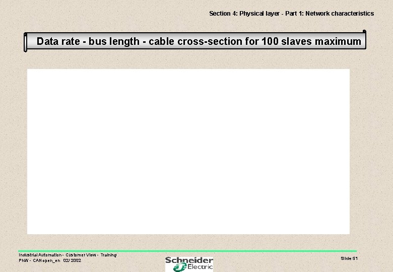 Section 4: Physical layer - Part 1: Network characteristics Data rate - bus length