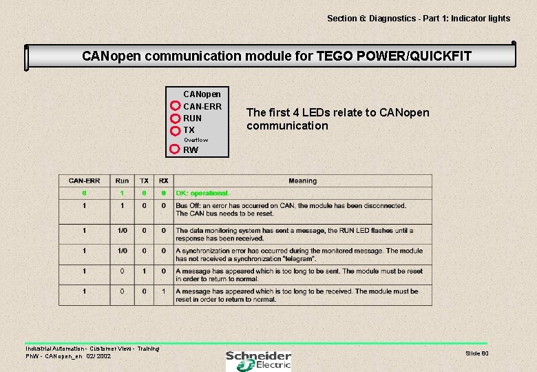 Section 6: Diagnostics - Part 1: Indicator lights CANopen communication module for TEGO POWER/QUICKFIT