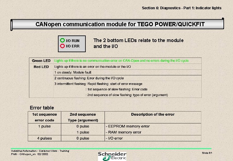 Section 6: Diagnostics - Part 1: Indicator lights CANopen communication module for TEGO POWER/QUICKFIT