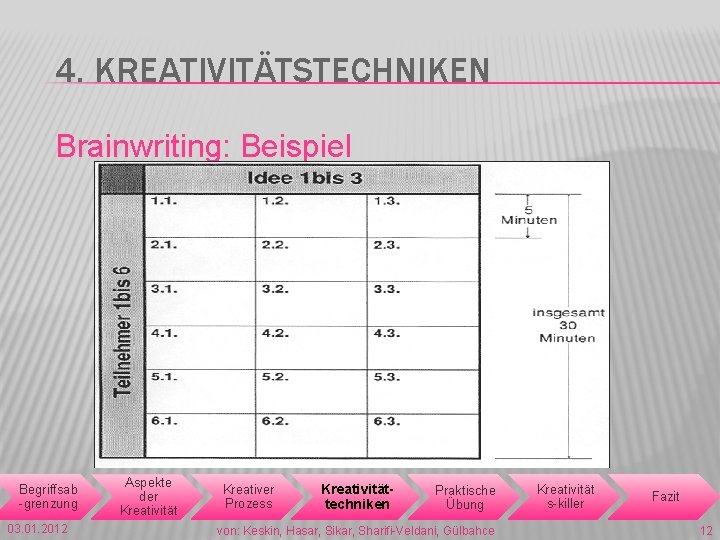 4. KREATIVITÄTSTECHNIKEN Brainwriting: Beispiel Begriffsab -grenzung 03. 01. 2012 Aspekte der Kreativität Kreativer Prozess