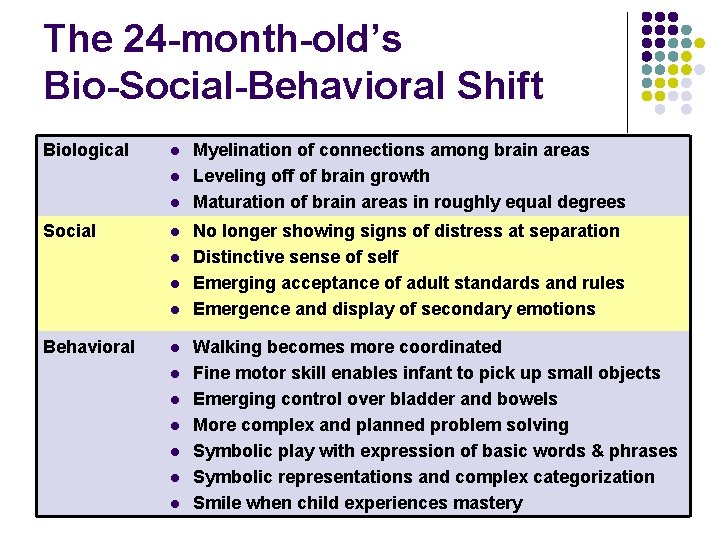 The 24 -month-old’s Bio-Social-Behavioral Shift Biological l Social l l Behavioral l l l