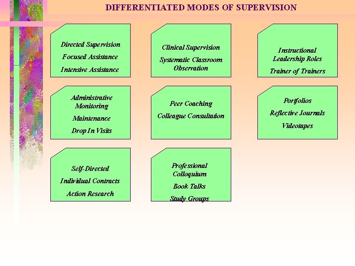 DIFFERENTIATED MODES OF SUPERVISION Directed Supervision Clinical Supervision Focused Assistance Intensive Assistance Systematic Classroom