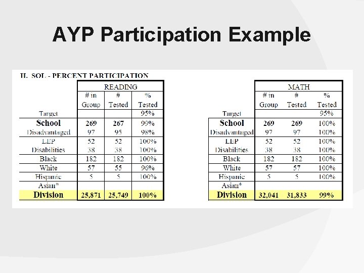 AYP Participation Example 