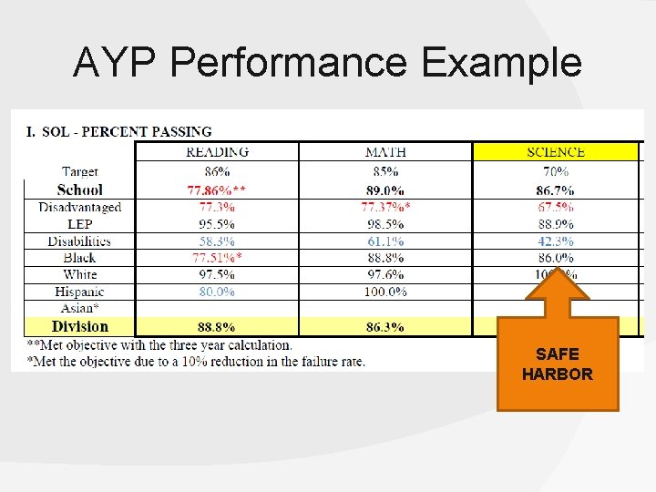 AYP Performance Example SAFE HARBOR 