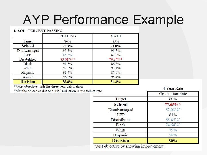 AYP Performance Example 