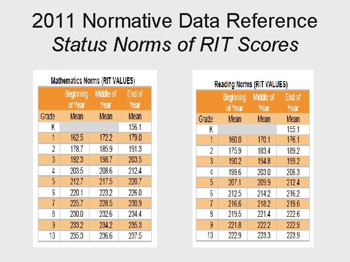 2011 Normative Data Reference Status Norms of RIT Scores 
