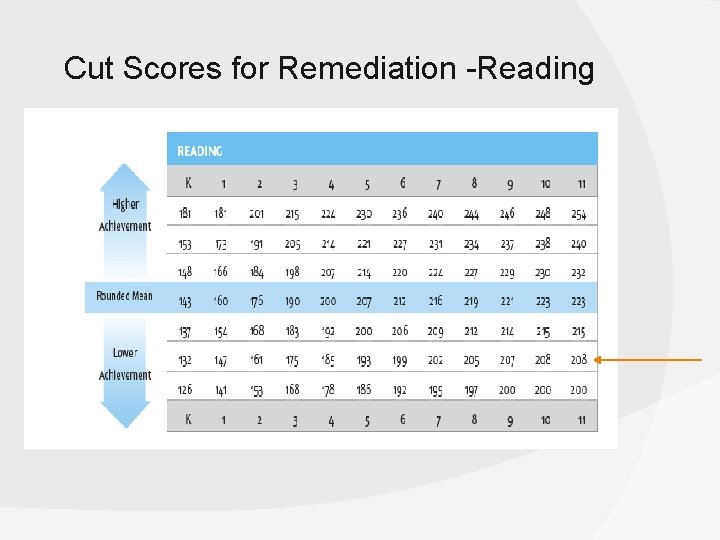 Cut Scores for Remediation -Reading 