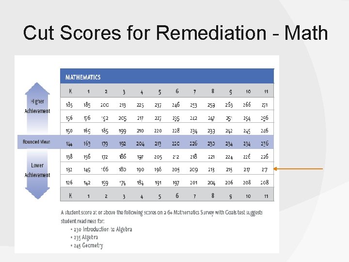 Cut Scores for Remediation - Math 