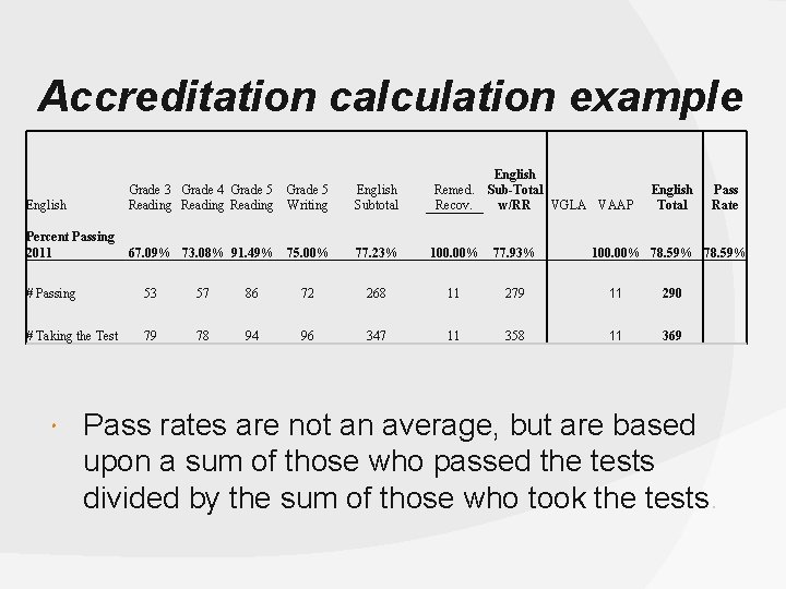 Accreditation calculation example Grade 3 Grade 4 Grade 5 Reading Writing English Percent Passing