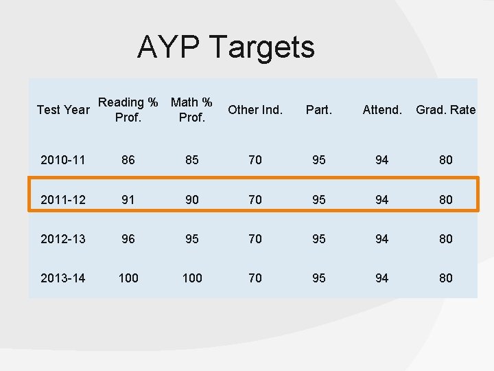 AYP Targets Test Year Reading % Math % Other Ind. Prof. Part. Attend. Grad.