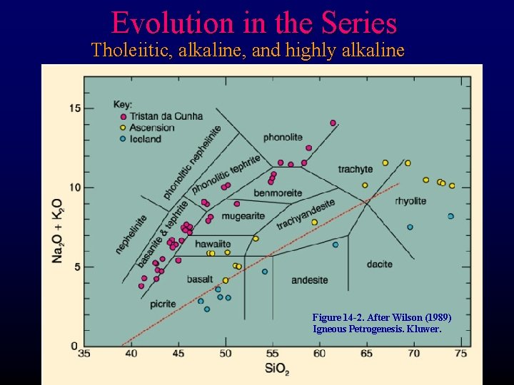 Evolution in the Series Tholeiitic, alkaline, and highly alkaline Figure 14 -2. After Wilson