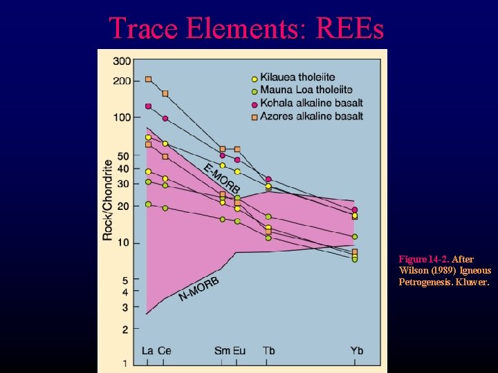 Trace Elements: REEs Figure 14 -2. After Wilson (1989) Igneous Petrogenesis. Kluwer. 