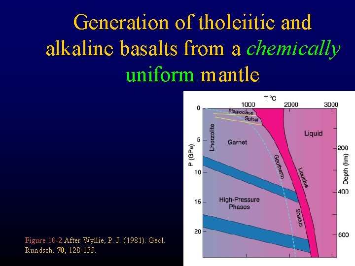 Generation of tholeiitic and alkaline basalts from a chemically uniform mantle Figure 10 -2
