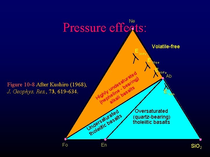 Ne Pressure effects: E 3 GPa Volatile-free E 2 Gpa Figure 10 -8 After