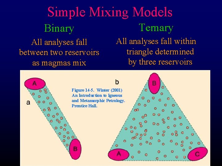 Simple Mixing Models Binary Ternary All analyses fall between two reservoirs as magmas mix