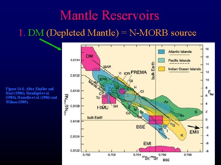 Mantle Reservoirs 1. DM (Depleted Mantle) = N-MORB source Figure 14 -6. After Zindler