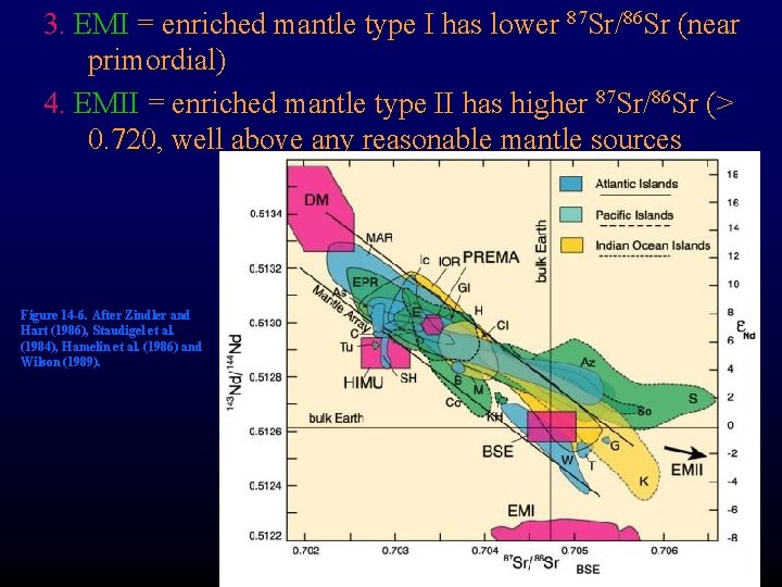 3. EMI = enriched mantle type I has lower 87 Sr/86 Sr (near primordial)