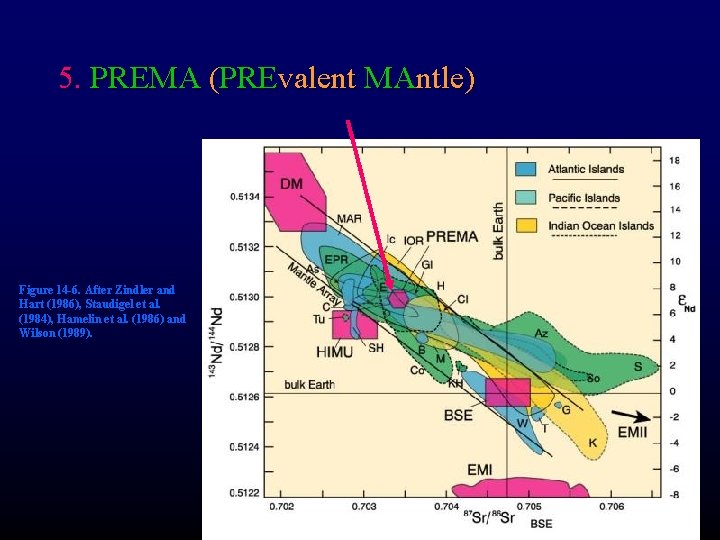 5. PREMA (PREvalent MAntle) Figure 14 -6. After Zindler and Hart (1986), Staudigel et