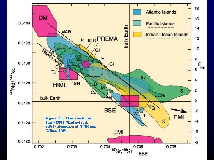 Figure 14 -6. After Zindler and Hart (1986), Staudigel et al. (1984), Hamelin et