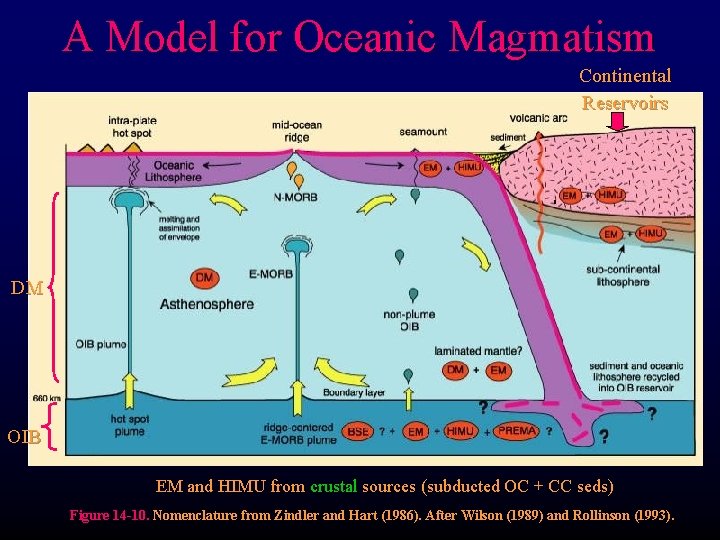 A Model for Oceanic Magmatism Continental Reservoirs DM OIB EM and HIMU from crustal