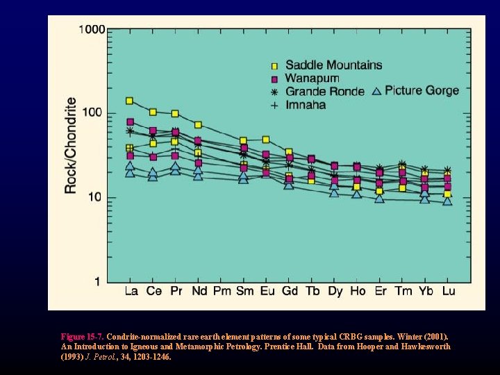 Figure 15 -7. Condrite-normalized rare earth element patterns of some typical CRBG samples. Winter