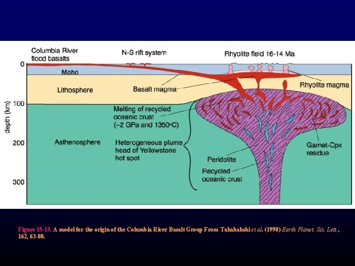 Figure 15 -13. A model for the origin of the Columbia River Basalt Group