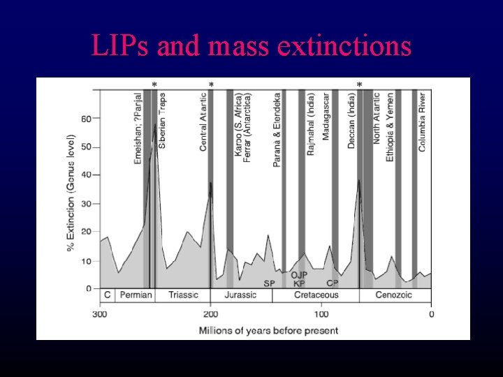 LIPs and mass extinctions 